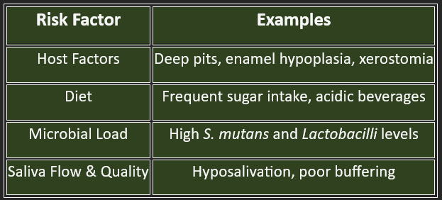 caries-risk factors