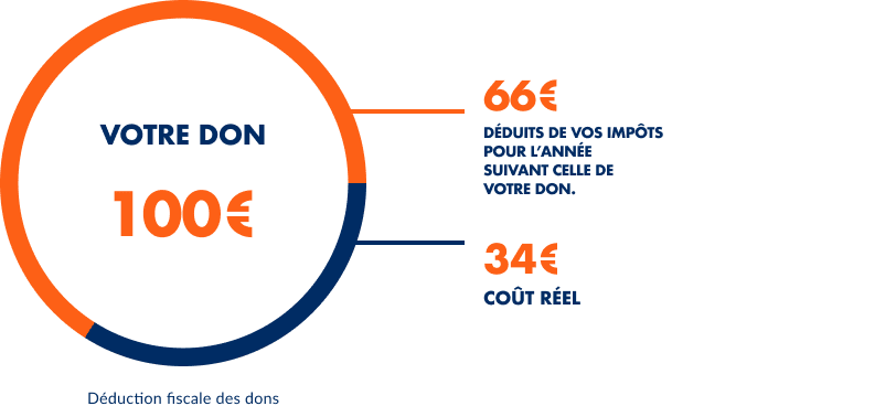 particulier faire un don defiscalisé