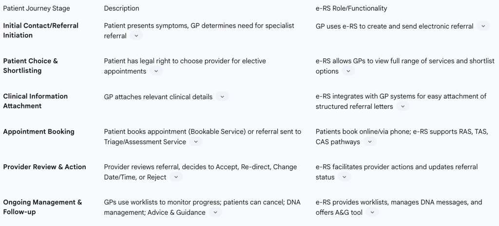 Table 2: Stages of the NHS Patient Journey and e-RS Functionality