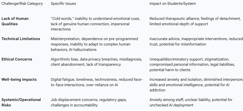 Table: Major Challenges and Risks of AI in Student Mental Health