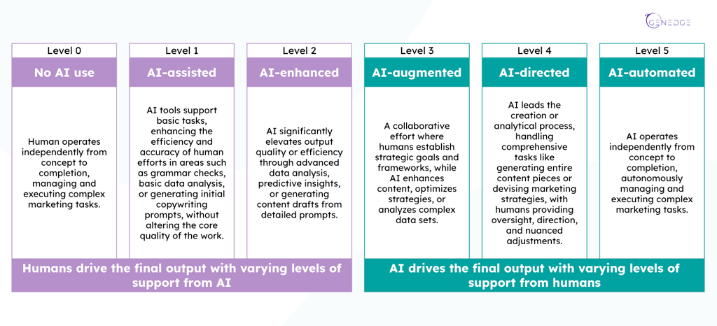 Tables that summarizes the AI Contribution Scale: the 6 levels of AI involvement in projects.