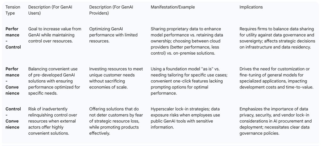 Table 1: Key Paradoxical Tensions in GenAI Enterprise Contexts