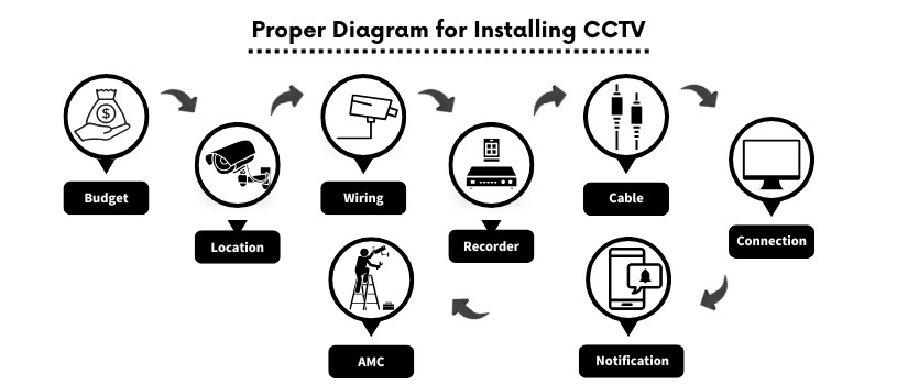 cctv installation with diagram