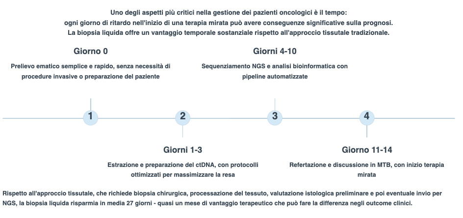Importanza del Gap temporale a Terapia in corso