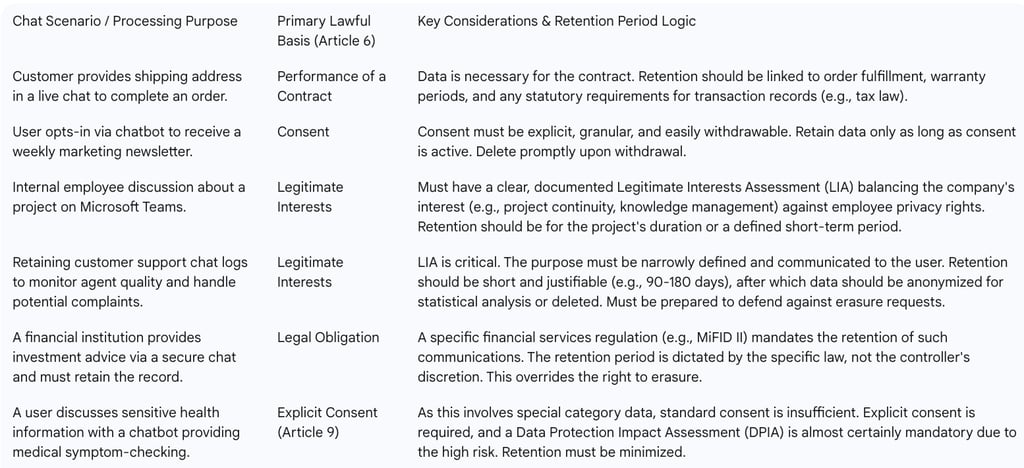 Table 2: Mapping Lawful Basis to Chat Data Processing Purpose