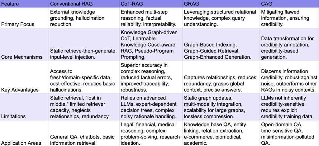 Comparative Overview of RAG, CoT-RAG, GRAG, and CAG