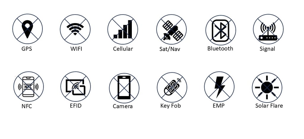 Faraday bag blocking capabilities icons