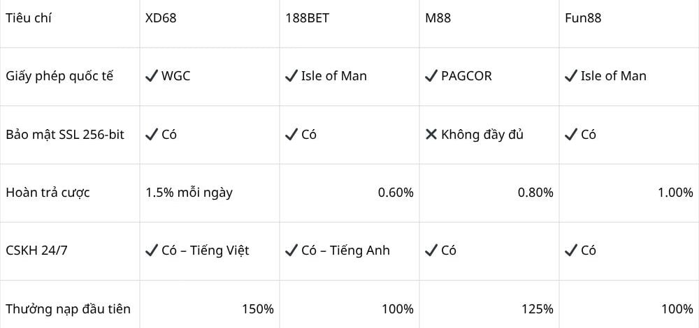 So sánh tổng quan giữa XD68 và các nhà cái khác