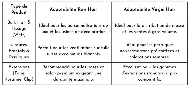 Tableau comparatif d'application du raw hair et virgin hair vietnamien pour grossistes de bulk hair, tissages, lace wigs 