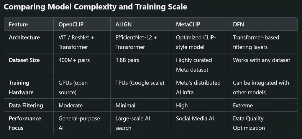 OpenCLIP vs ALIGN vs MetaCLIP vs DFN (Data Filtering Networks): A Comprehensive Comparison