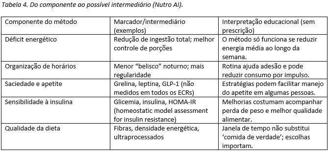 Tabela 4. Do componente ao possível intermediário (Nutro AI).