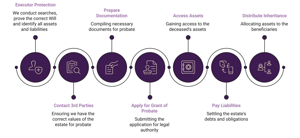 Probate Process
