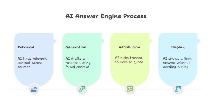 How AI Answer Engines Actually Work