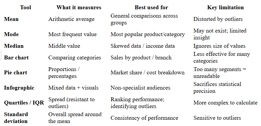 IB Business Management Descriptive Statistics Summary