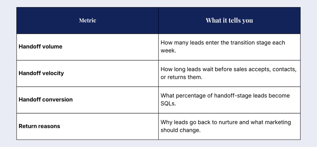 A table of sales handoff metrics including volume, velocity, conversion, and return reasons definitions.