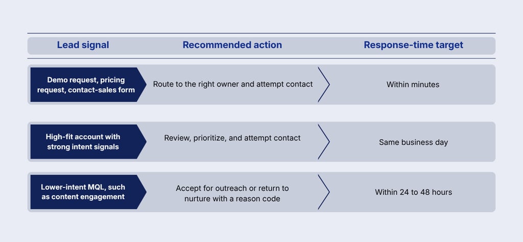 A table outlining sales lead response time targets based on lead signals and recommended actions.