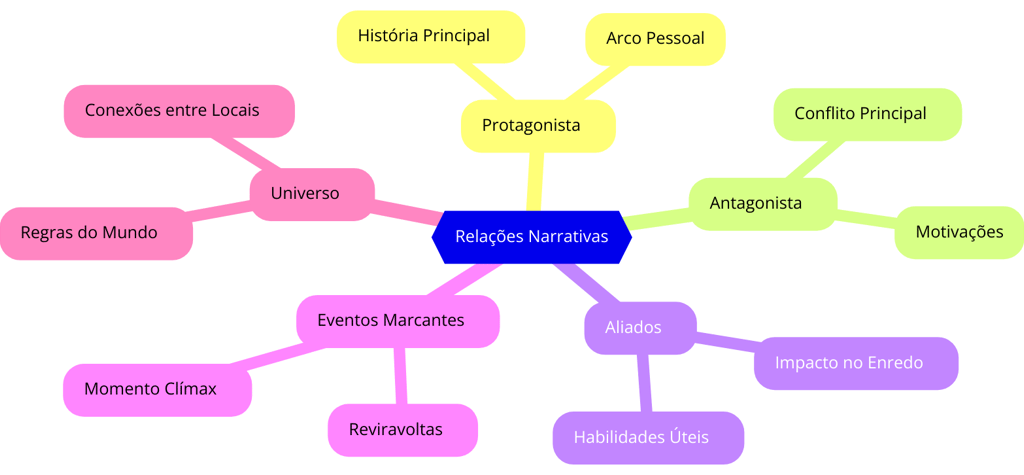 Mapa conceitual com ligações entre eventos e personagens.