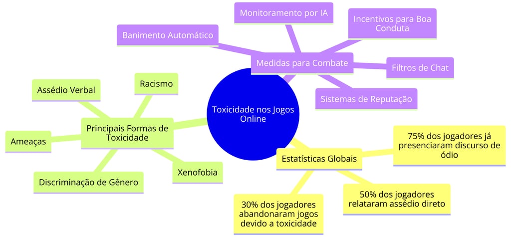 estatísticas de toxicidade nos jogos online e estratégias utilizadas para reduzir assédio e comporta