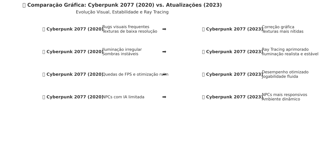 Comparação visual entre Cyberpunk 2077 no lançamento (2020) e após as atualizações (2023)