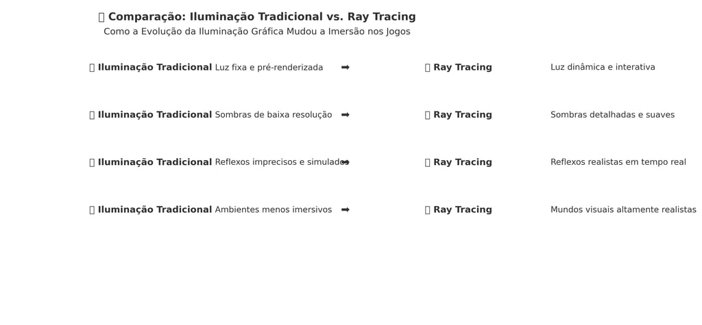 Comparação visual entre iluminação tradicional e Ray Tracing nos jogos, destacando reflexos, sombras