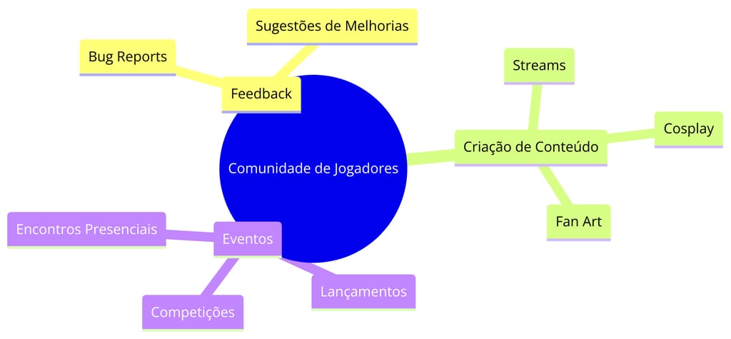 a comunidade de jogadores contribui para os jogos por meio de feedback, criação de conteúdo e partic