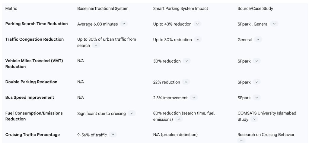 Table 2: Quantitative Impacts of Smart Parking on Search Time and Traffic Congestion