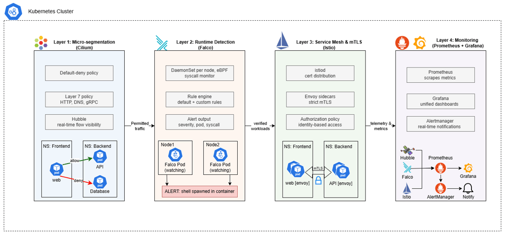 Four-layer Kubernetes Security Architecture.