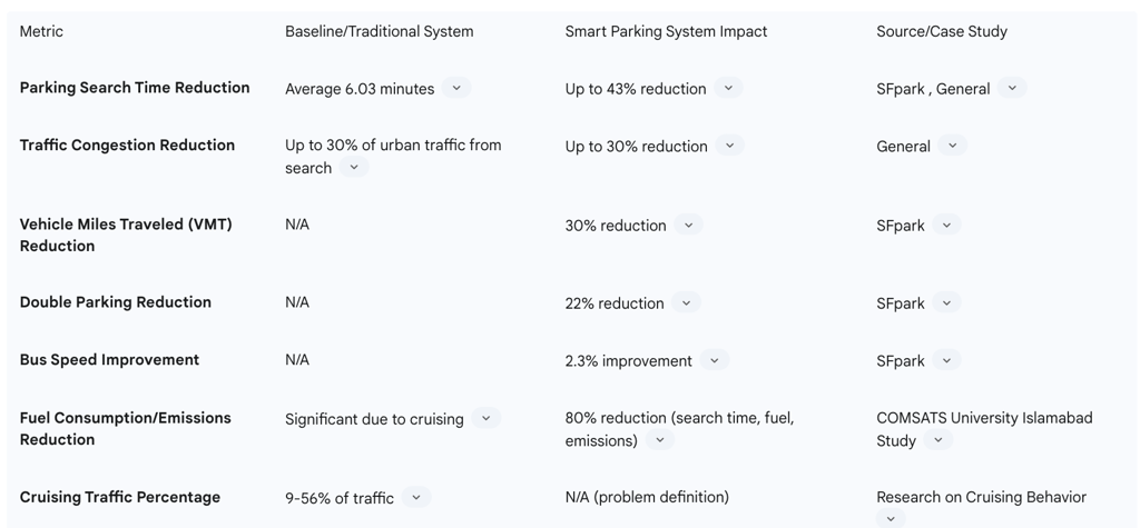 Table 2: Quantitative Impacts of Smart Parking on Search Time and Traffic Congestion