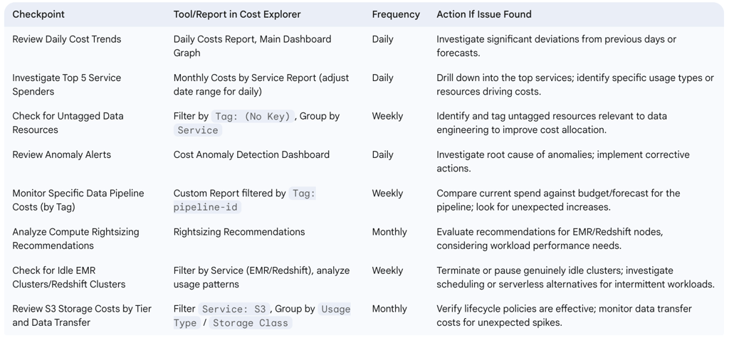 Tactical Cost Monitoring Checklist for Data Operations