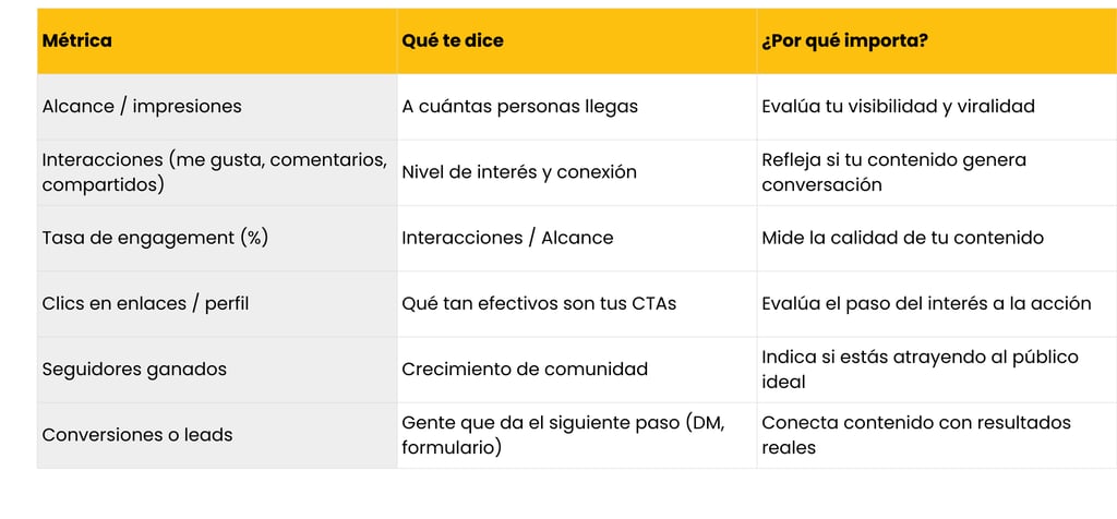Métricas clave para analizar Awaking