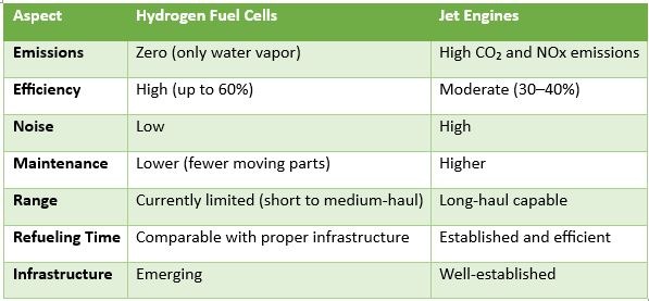 Jet Engines vs Fuel Cells