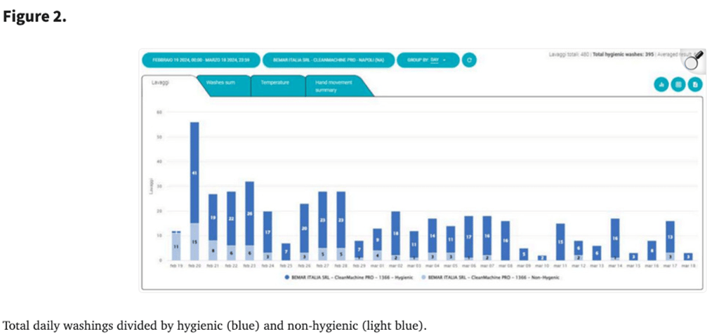 a dashboard dashboard showing a bar chart of data data