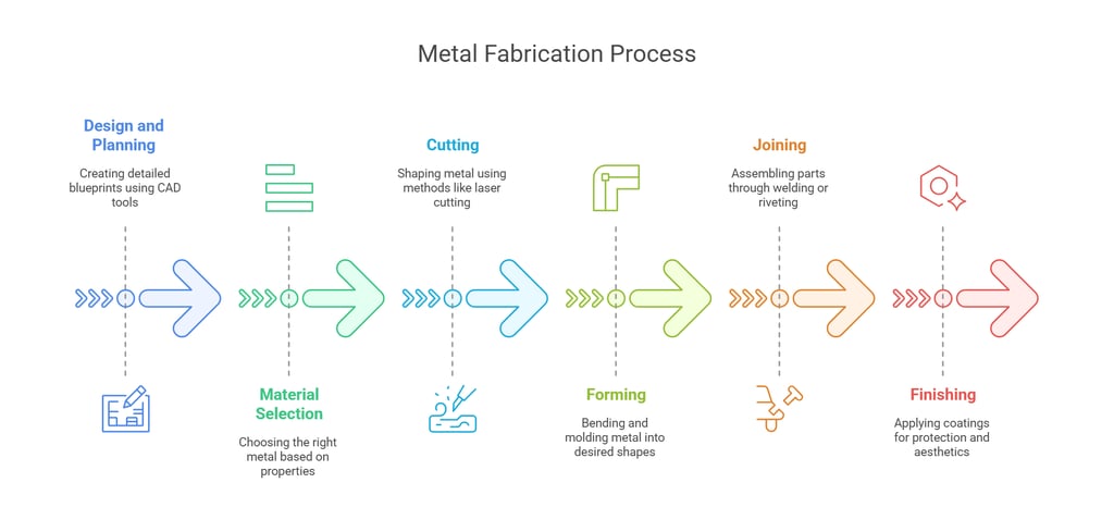 metal fabrication process