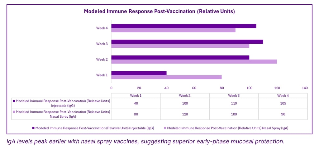  Mucosal vs Systemic Antibody Response in Nasal vs Injectable Vaccines