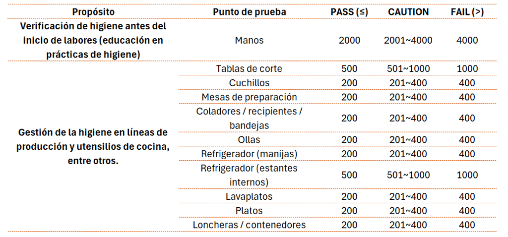 Valores de referencia Catering / Servicios de Alimentación / Cafetería Kikkoman A3