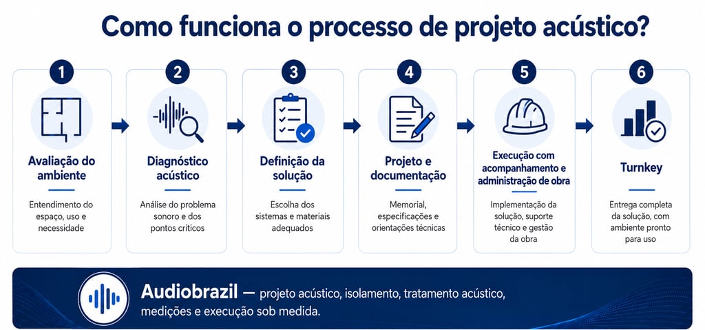 Projeto acústico etapas