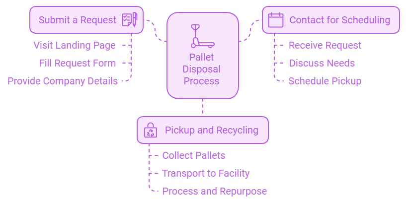 A diagram of how the pallet recycling works