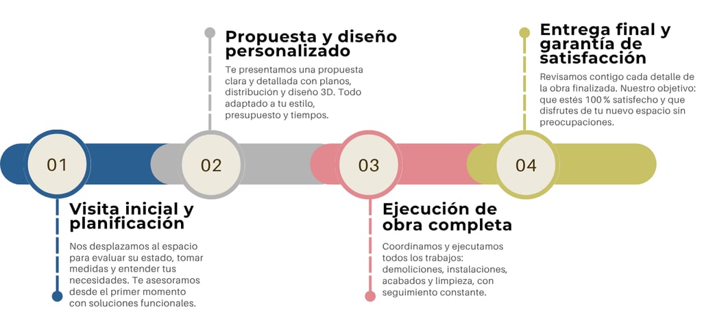 Modo de trabajo reforma integral menorca