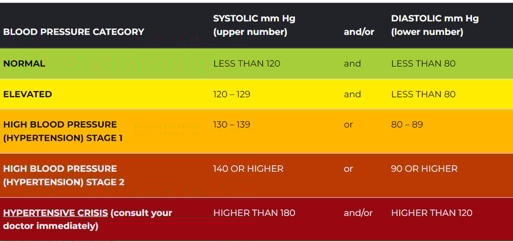Understanding blood pressure