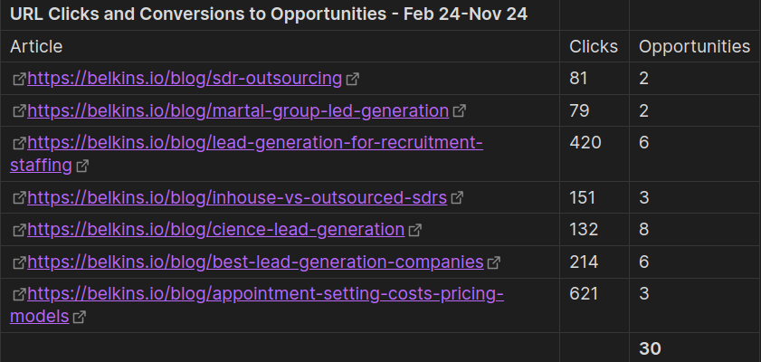 Screenshot of a chat depicting "URL Clicks and Conversions to Opportunities - Feb 24-Nov24