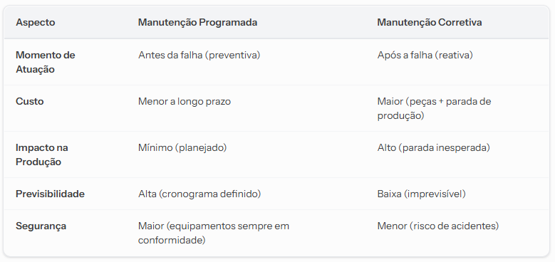 Manutenção Programada vs. Manutenção Corretiva:   Qual a Diferença?