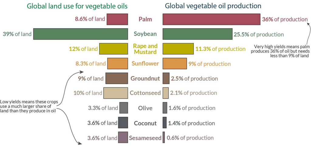 Comparison of cultivated area and oil production volume across different crops