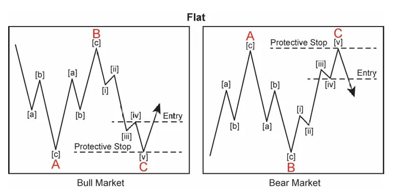 Flat correction trade entry strategy in Elliott Wave for bull and bear markets with stop placement
