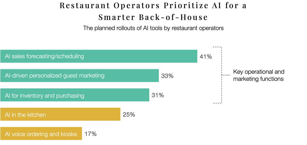 Chart showing restaurant operators' priorities for AI in retail operations