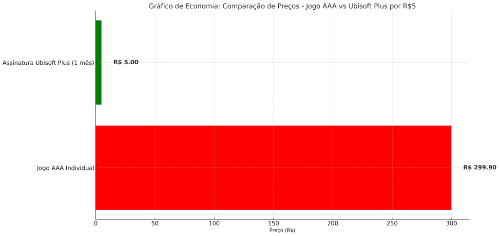 preço de um jogo AAA com a assinatura do Ubisoft Plus por R$5, destacando a economia para os jogador