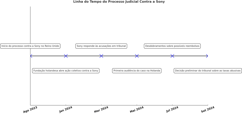 Linha do tempo exibindo os eventos-chave do processo judicial contra a Sony por preços abusivos