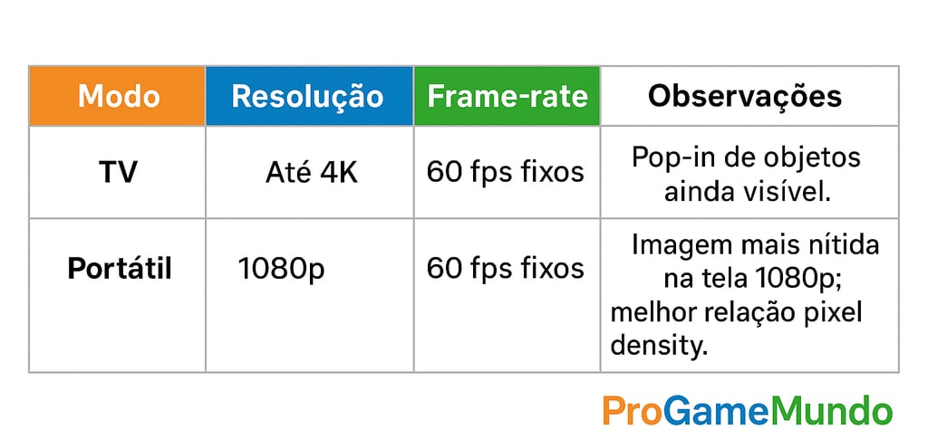 Tabela comparativa com resolução, FPS e observações nos modos TV e portátil do Switch 2.