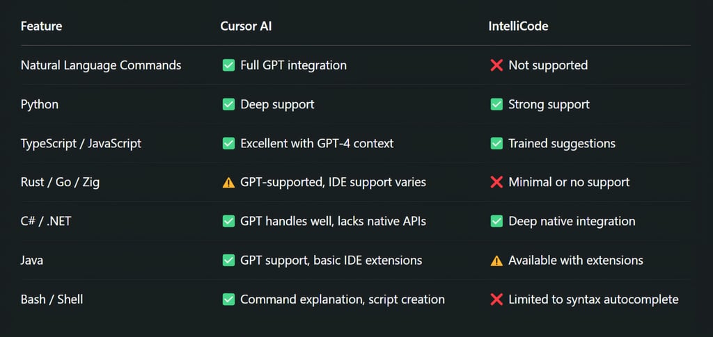 Language Support Breakdown