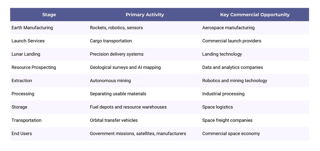 The Emerging Lunar Supply Chain: From Launch Pad to Marketplace Many discussions about lunar mining