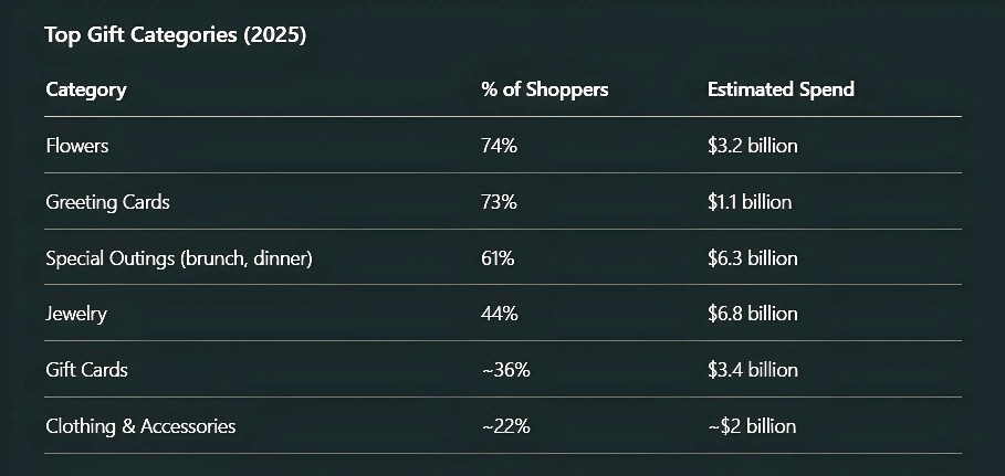 Top Gift Categories (2025)